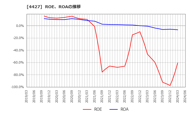 4427 (株)ＥｄｕＬａｂ: ROE、ROAの推移