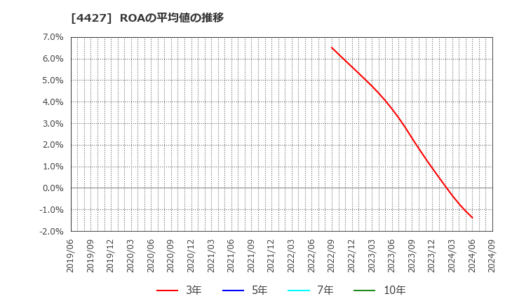 4427 (株)ＥｄｕＬａｂ: ROAの平均値の推移