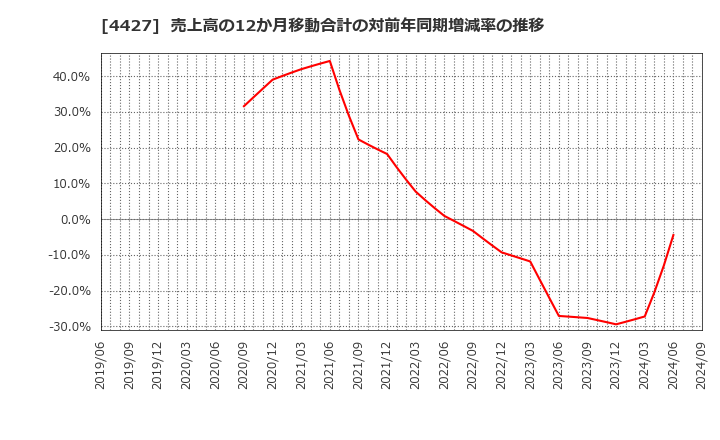 4427 (株)ＥｄｕＬａｂ: 売上高の12か月移動合計の対前年同期増減率の推移