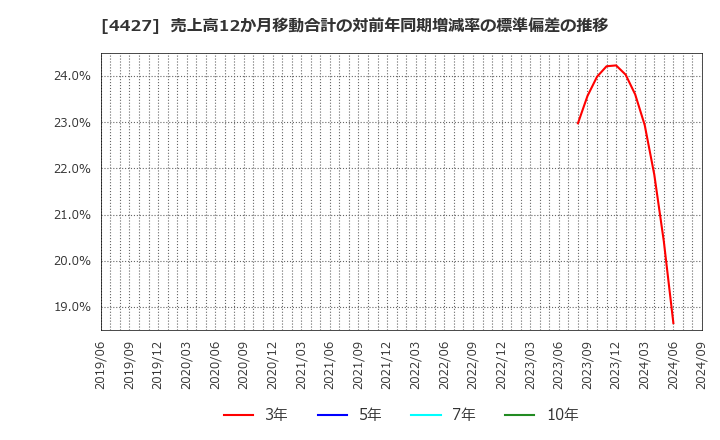 4427 (株)ＥｄｕＬａｂ: 売上高12か月移動合計の対前年同期増減率の標準偏差の推移