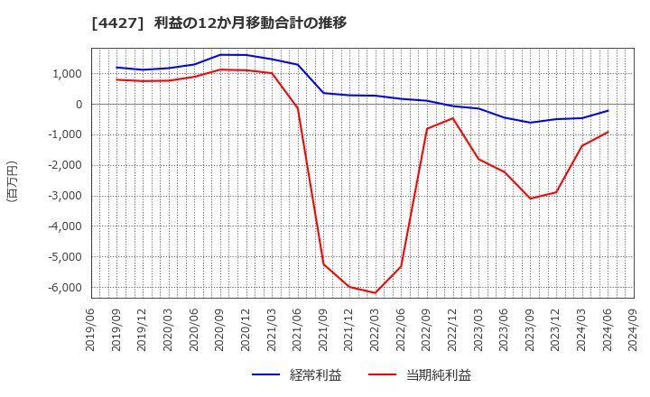 4427 (株)ＥｄｕＬａｂ: 利益の12か月移動合計の推移