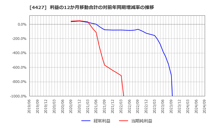 4427 (株)ＥｄｕＬａｂ: 利益の12か月移動合計の対前年同期増減率の推移