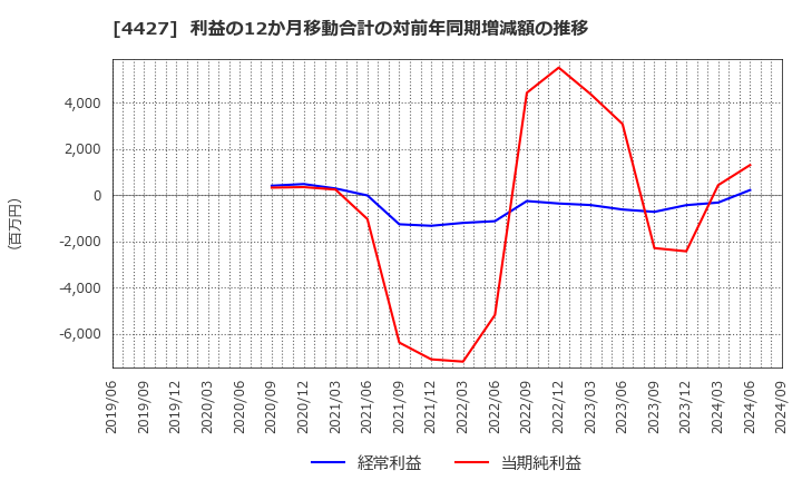 4427 (株)ＥｄｕＬａｂ: 利益の12か月移動合計の対前年同期増減額の推移