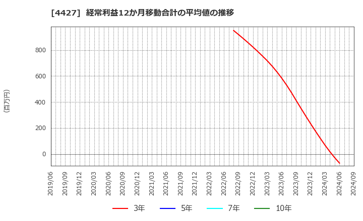 4427 (株)ＥｄｕＬａｂ: 経常利益12か月移動合計の平均値の推移