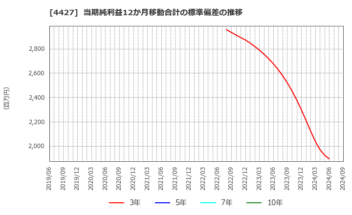 4427 (株)ＥｄｕＬａｂ: 当期純利益12か月移動合計の標準偏差の推移