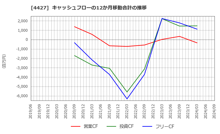 4427 (株)ＥｄｕＬａｂ: キャッシュフローの12か月移動合計の推移