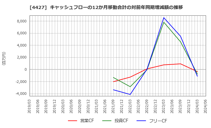 4427 (株)ＥｄｕＬａｂ: キャッシュフローの12か月移動合計の対前年同期増減額の推移