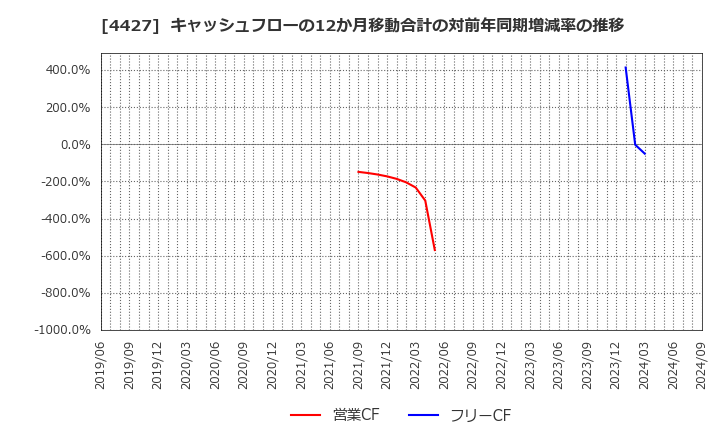 4427 (株)ＥｄｕＬａｂ: キャッシュフローの12か月移動合計の対前年同期増減率の推移