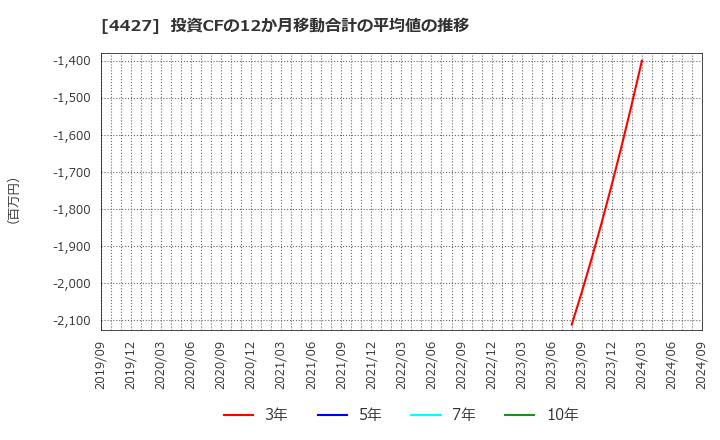 4427 (株)ＥｄｕＬａｂ: 投資CFの12か月移動合計の平均値の推移