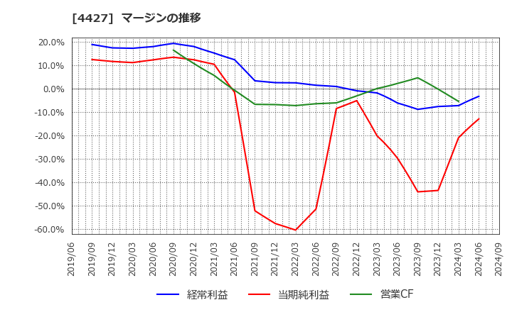 4427 (株)ＥｄｕＬａｂ: マージンの推移