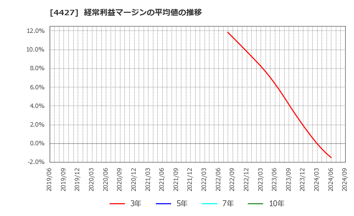 4427 (株)ＥｄｕＬａｂ: 経常利益マージンの平均値の推移