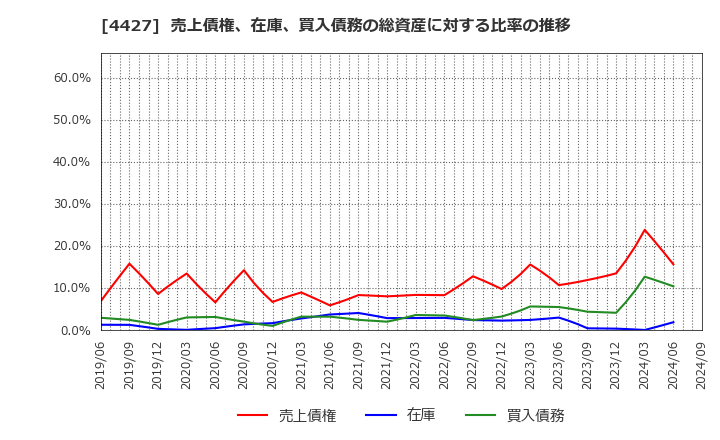 4427 (株)ＥｄｕＬａｂ: 売上債権、在庫、買入債務の総資産に対する比率の推移