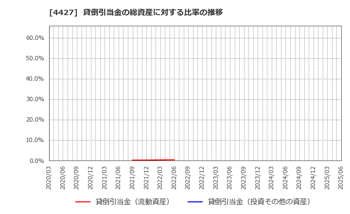 4427 (株)ＥｄｕＬａｂ: 貸倒引当金の総資産に対する比率の推移