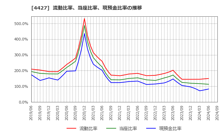 4427 (株)ＥｄｕＬａｂ: 流動比率、当座比率、現預金比率の推移