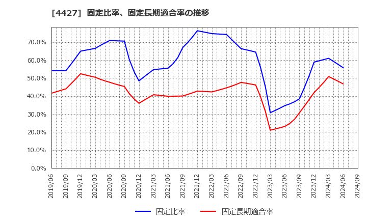 4427 (株)ＥｄｕＬａｂ: 固定比率、固定長期適合率の推移