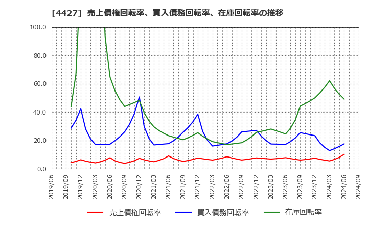 4427 (株)ＥｄｕＬａｂ: 売上債権回転率、買入債務回転率、在庫回転率の推移