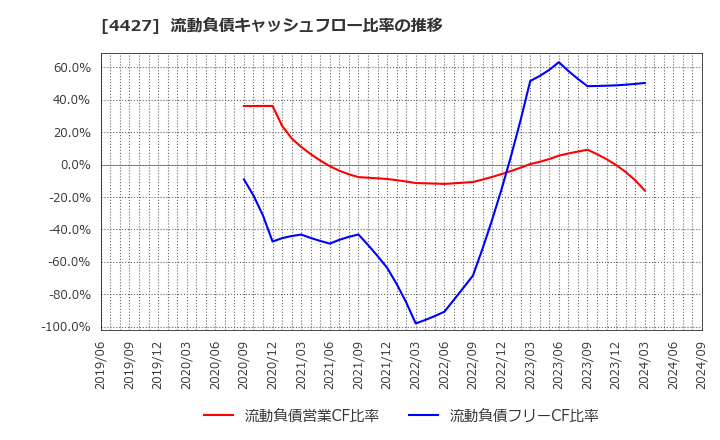 4427 (株)ＥｄｕＬａｂ: 流動負債キャッシュフロー比率の推移