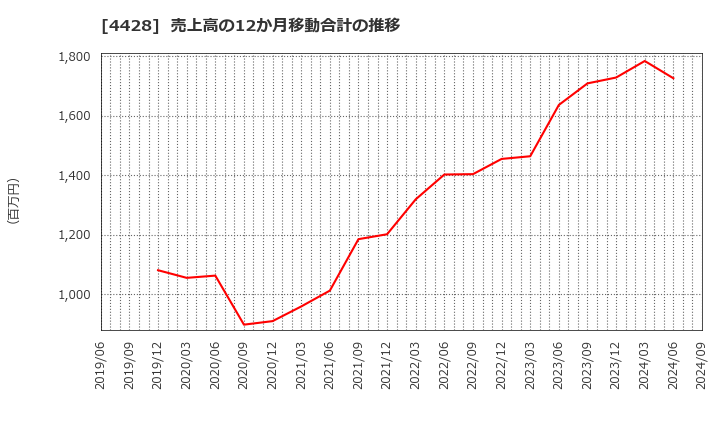 4428 (株)シノプス: 売上高の12か月移動合計の推移