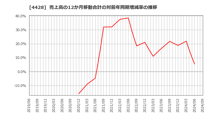 4428 (株)シノプス: 売上高の12か月移動合計の対前年同期増減率の推移