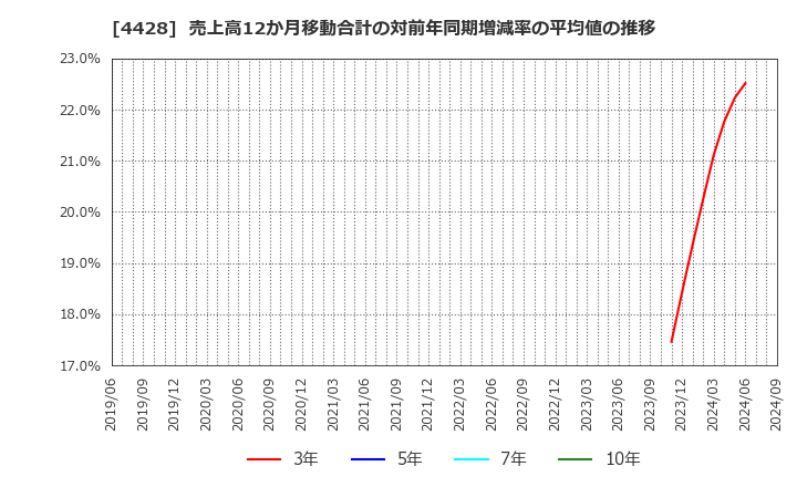 4428 (株)シノプス: 売上高12か月移動合計の対前年同期増減率の平均値の推移