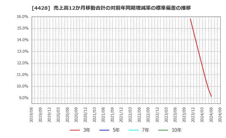 4428 (株)シノプス: 売上高12か月移動合計の対前年同期増減率の標準偏差の推移