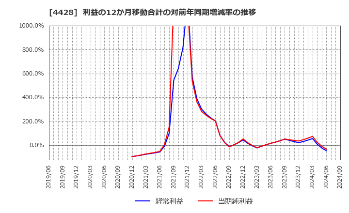 4428 (株)シノプス: 利益の12か月移動合計の対前年同期増減率の推移