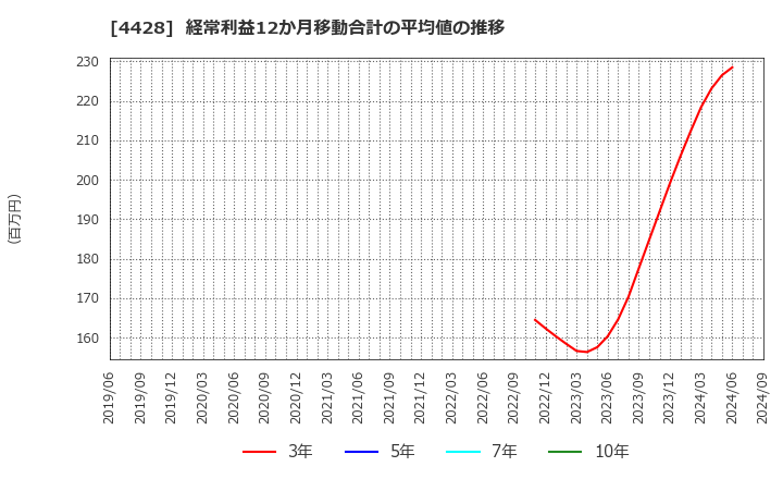 4428 (株)シノプス: 経常利益12か月移動合計の平均値の推移