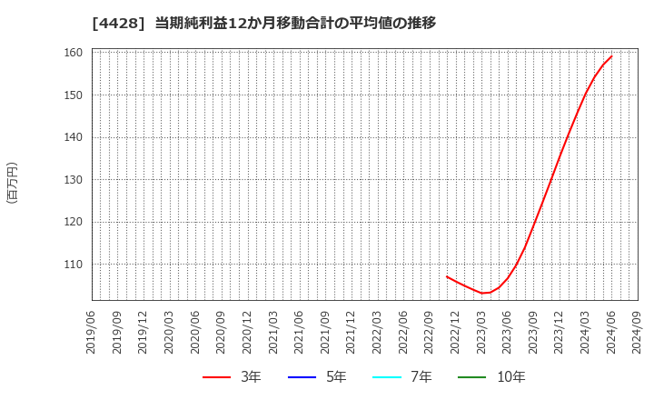 4428 (株)シノプス: 当期純利益12か月移動合計の平均値の推移