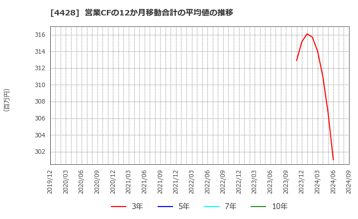 4428 (株)シノプス: 営業CFの12か月移動合計の平均値の推移