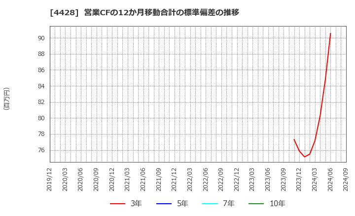 4428 (株)シノプス: 営業CFの12か月移動合計の標準偏差の推移