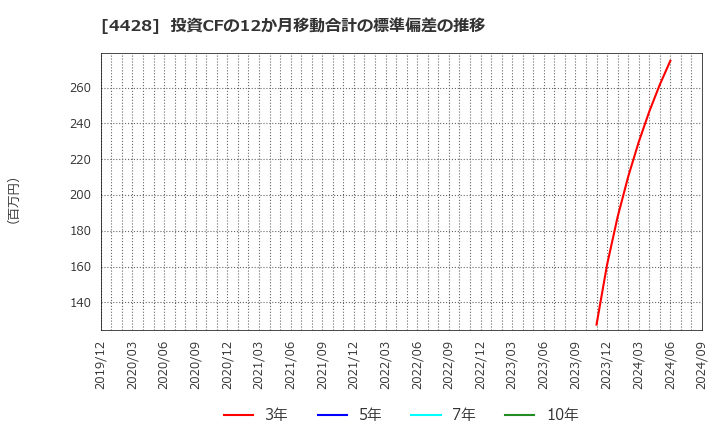 4428 (株)シノプス: 投資CFの12か月移動合計の標準偏差の推移