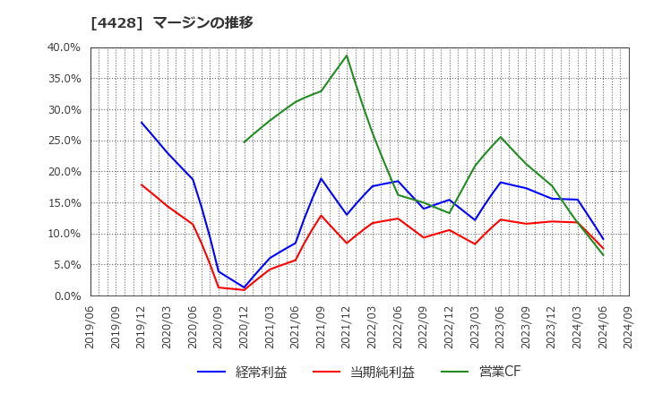 4428 (株)シノプス: マージンの推移