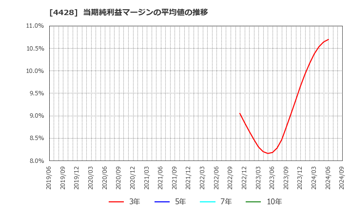 4428 (株)シノプス: 当期純利益マージンの平均値の推移