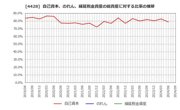 4428 (株)シノプス: 自己資本、のれん、繰延税金資産の総資産に対する比率の推移