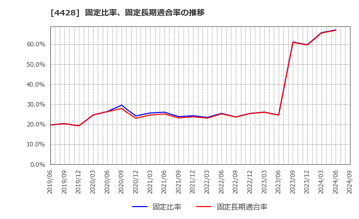 4428 (株)シノプス: 固定比率、固定長期適合率の推移