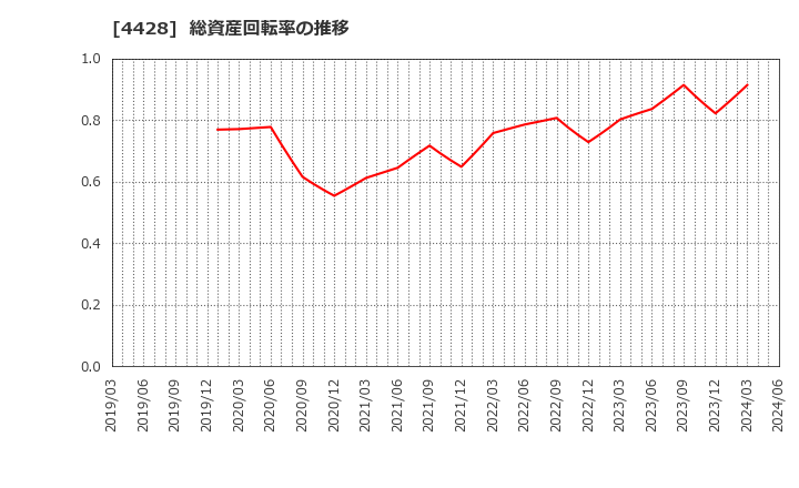 4428 (株)シノプス: 総資産回転率の推移