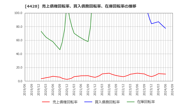 4428 (株)シノプス: 売上債権回転率、買入債務回転率、在庫回転率の推移