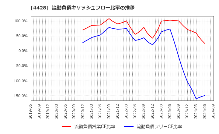 4428 (株)シノプス: 流動負債キャッシュフロー比率の推移