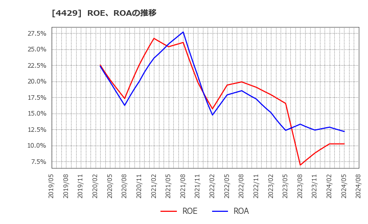 4429 リックソフト(株): ROE、ROAの推移