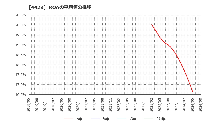 4429 リックソフト(株): ROAの平均値の推移