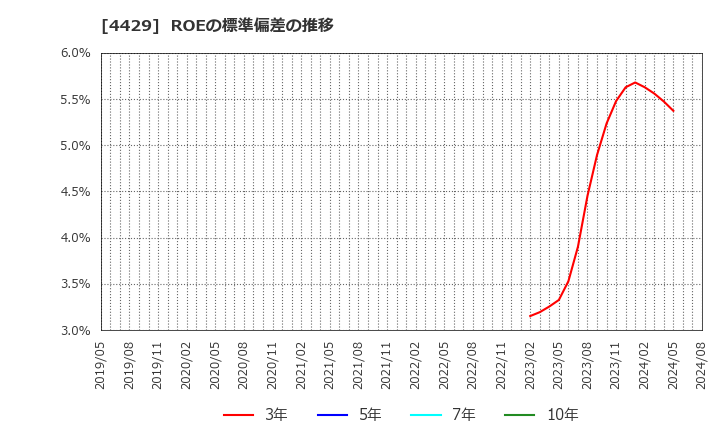 4429 リックソフト(株): ROEの標準偏差の推移