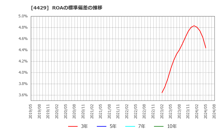 4429 リックソフト(株): ROAの標準偏差の推移