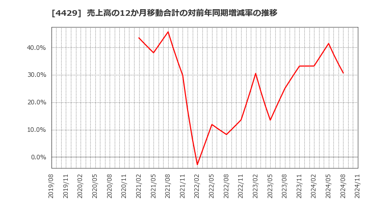 4429 リックソフト(株): 売上高の12か月移動合計の対前年同期増減率の推移