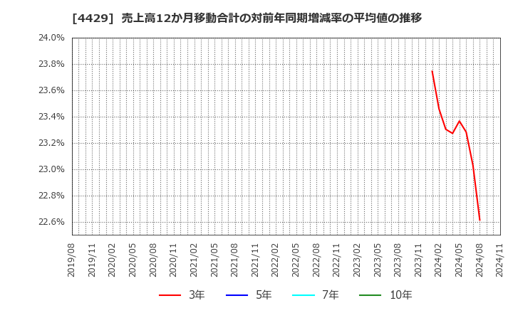 4429 リックソフト(株): 売上高12か月移動合計の対前年同期増減率の平均値の推移