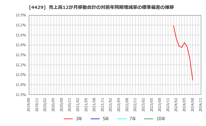 4429 リックソフト(株): 売上高12か月移動合計の対前年同期増減率の標準偏差の推移