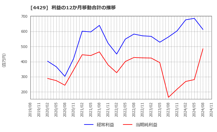 4429 リックソフト(株): 利益の12か月移動合計の推移