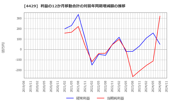 4429 リックソフト(株): 利益の12か月移動合計の対前年同期増減額の推移