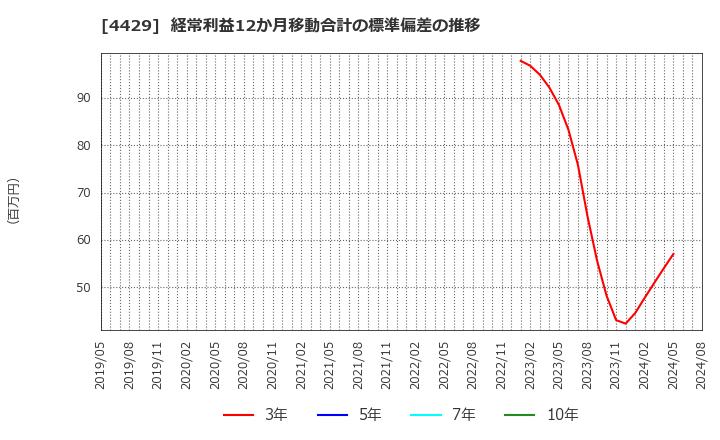 4429 リックソフト(株): 経常利益12か月移動合計の標準偏差の推移