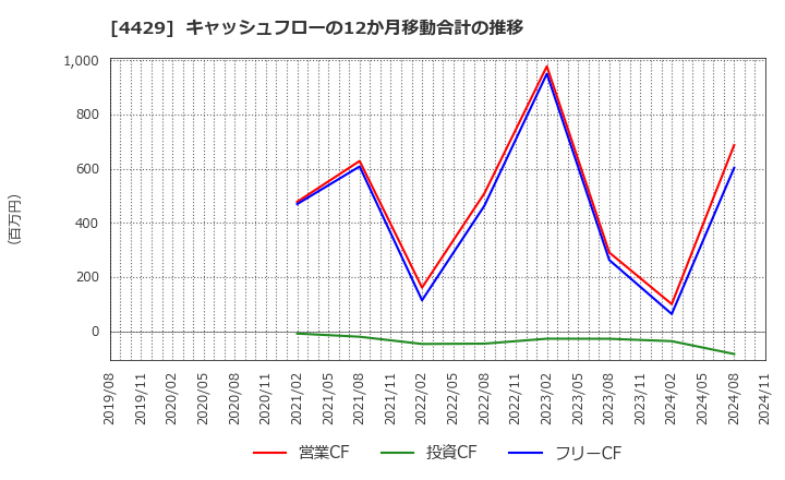 4429 リックソフト(株): キャッシュフローの12か月移動合計の推移