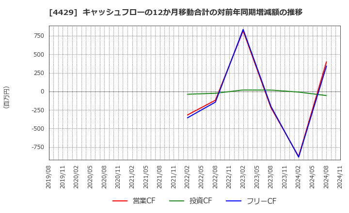 4429 リックソフト(株): キャッシュフローの12か月移動合計の対前年同期増減額の推移